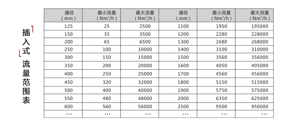 热式气体质量流量计一（法兰式）