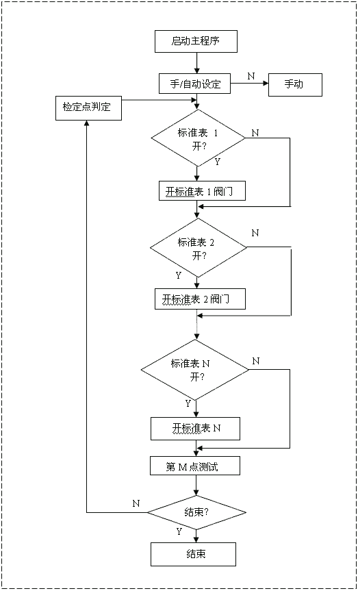 软件总体的设计流程图