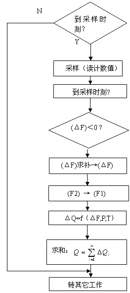脉冲计数流程图