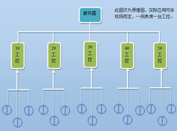 西森蒸汽计量远程监控系统