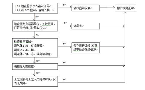 压力测量故障系统框图-西森