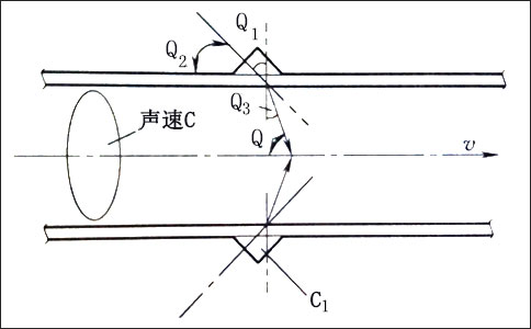 声楔及声波的折射示意图