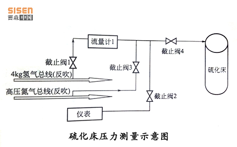 硫化床压力测量示意图-西森