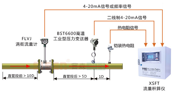 SISEN压力温度双补偿型蒸汽质量计量系统